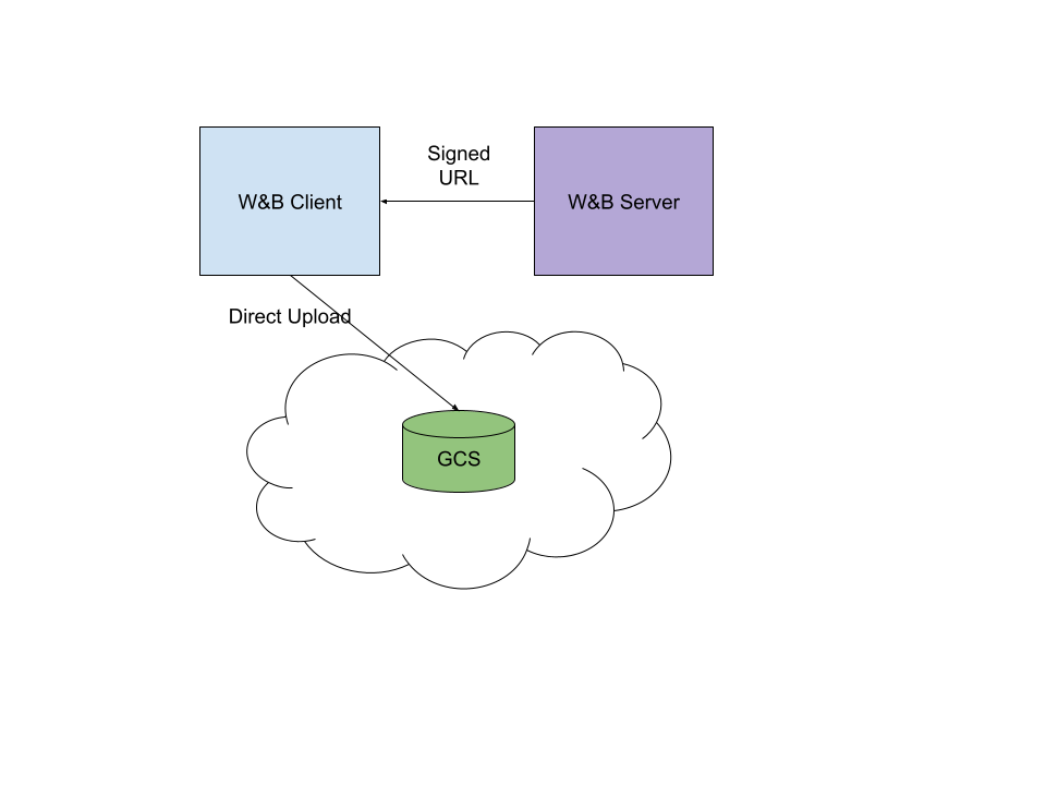 GCS W&amp;B Client Server diagram