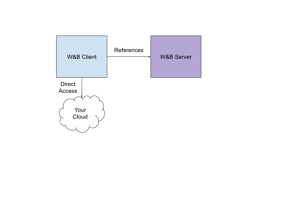W&amp;B Client Server Cloud diagram
