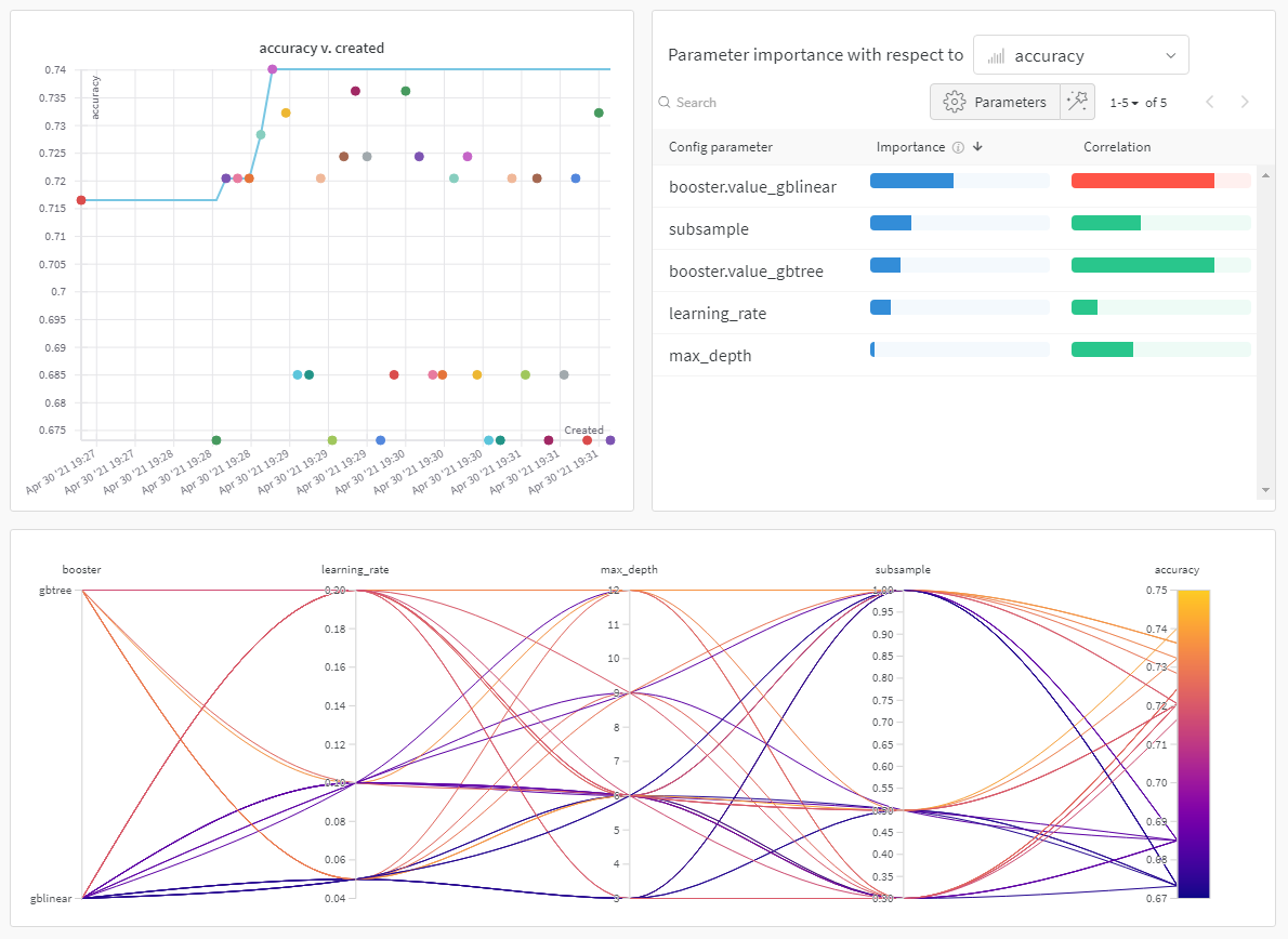 tl;dr: trees outperform linear learners on this classification dataset.