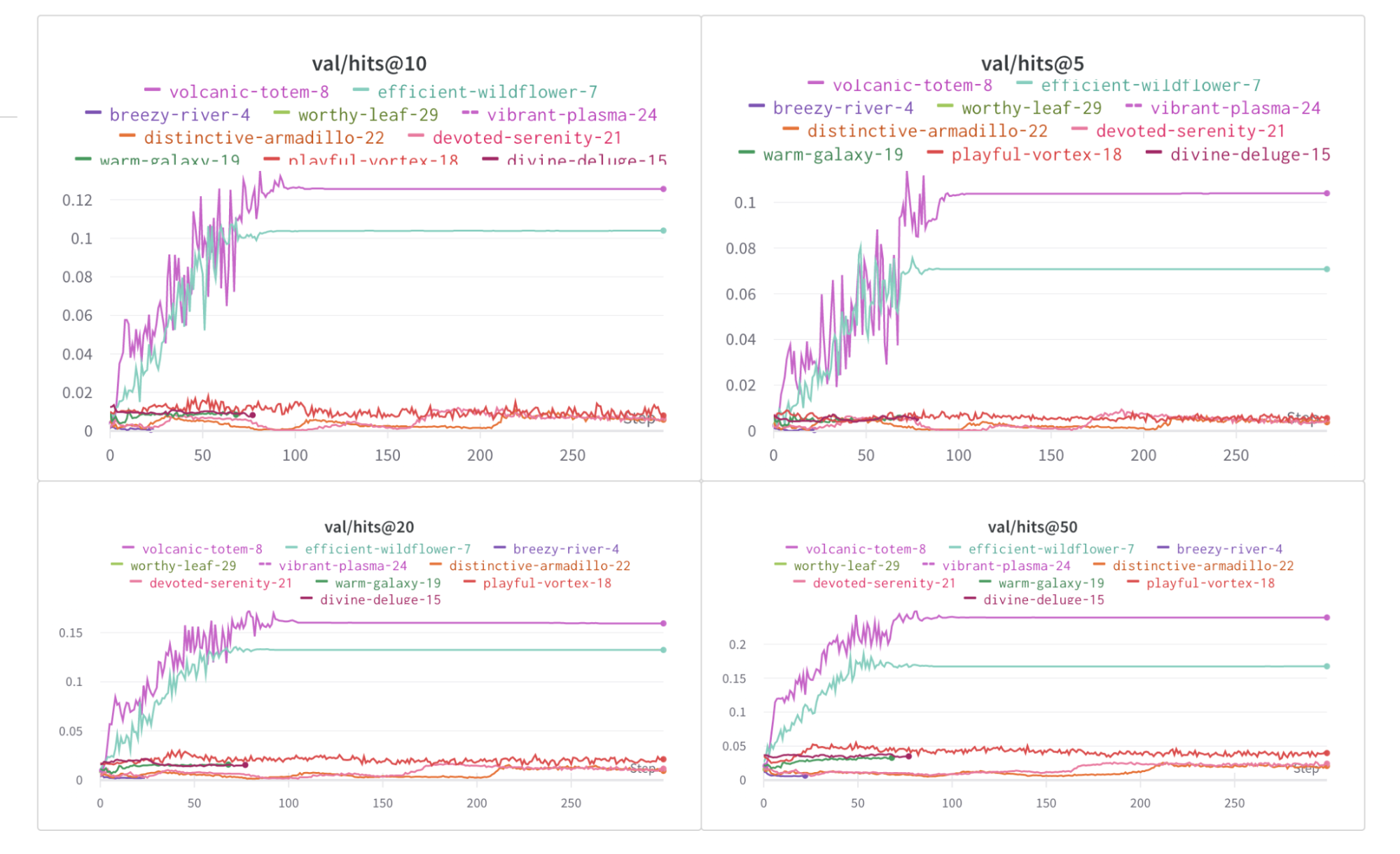 Plots from W&amp;B showing how the hits@K metric changes over epochs for different values of K.