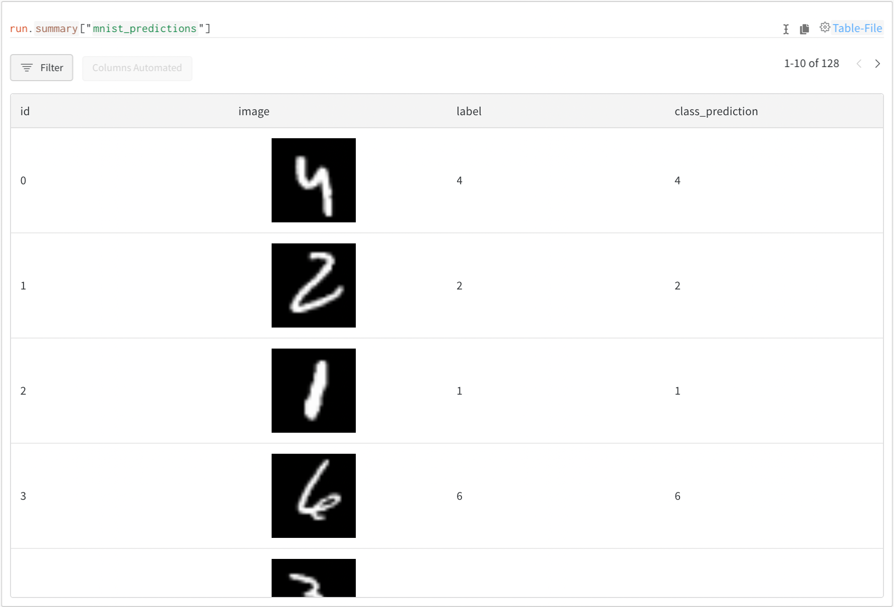 The code above generates a table like this one. This model&#39;s looking good!