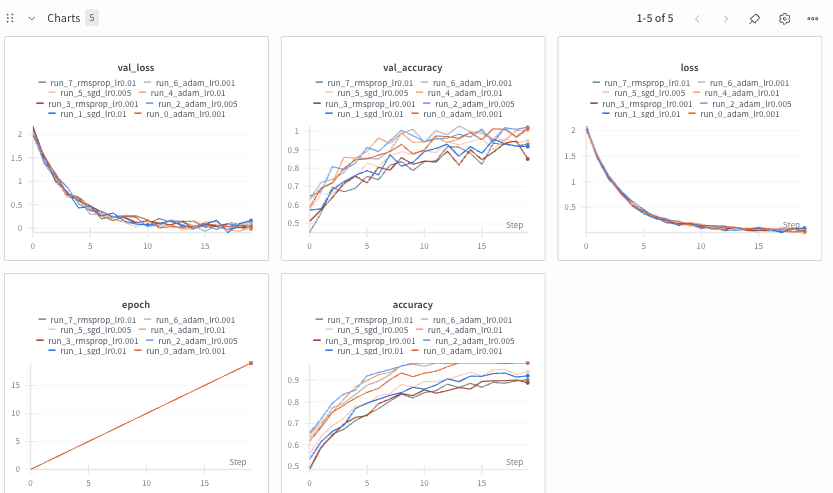 W&B workspace showing runs colored with the colorblind-safe palette optimized for protanopia, tritanopia, and other forms of color vision difference