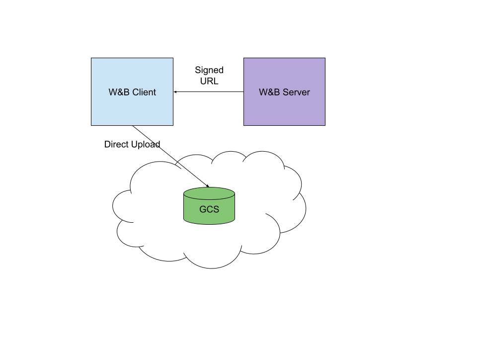 GCS W&B Client Server diagram