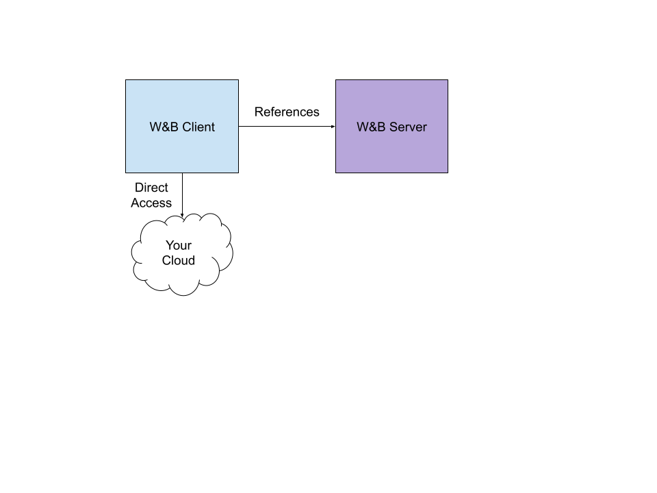 W&B Client Server Cloud diagram