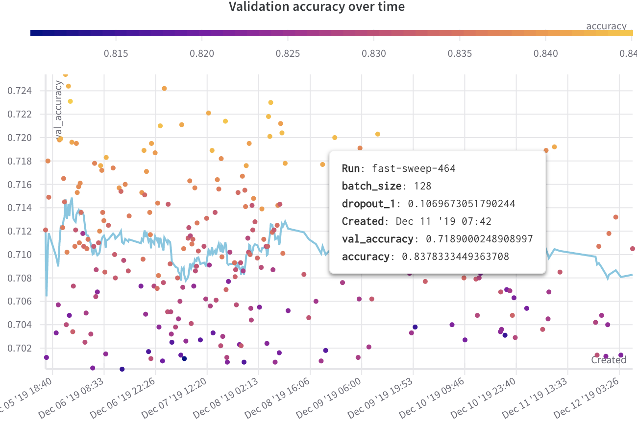 Example of validation accuracy of different models over a couple of weeks of experimentation