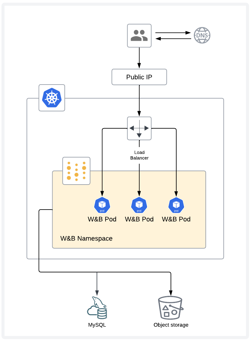 W&B infrastructure diagram