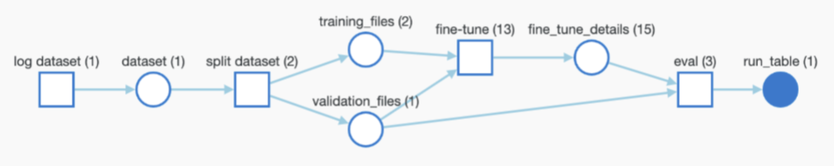 Stored Datasets and Model Checkpoints in W&B