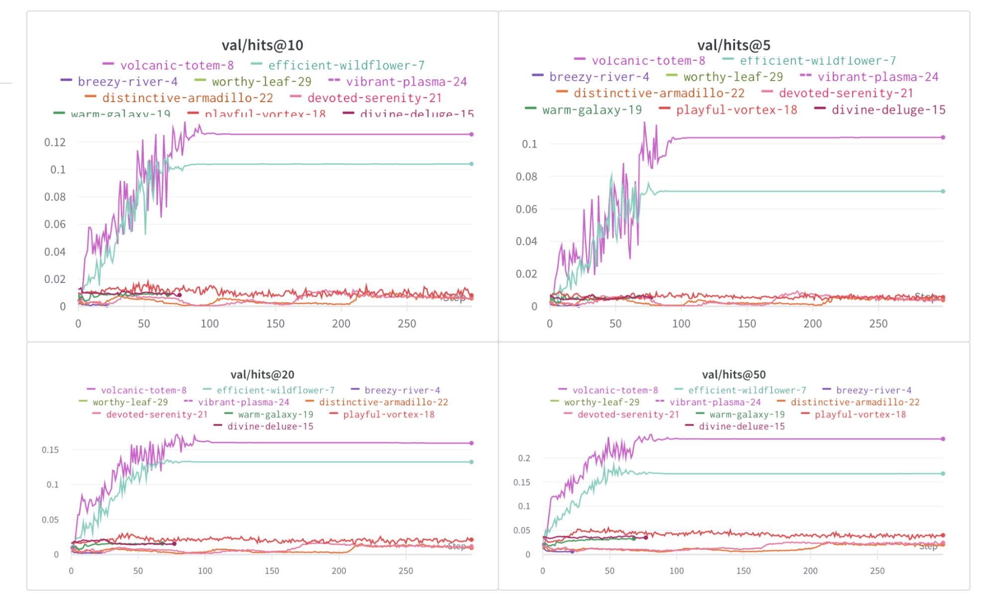 Plots from W&B showing how the hits@K metric changes over epochs for different values of K.