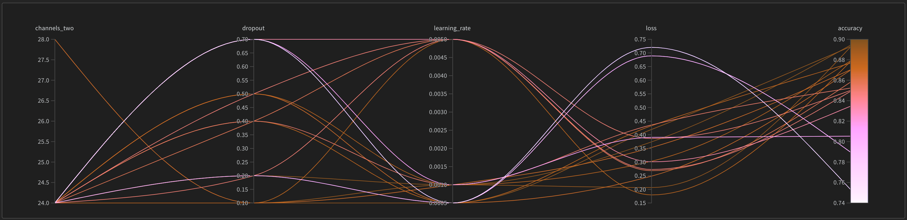 Example parallel coordinates plot.